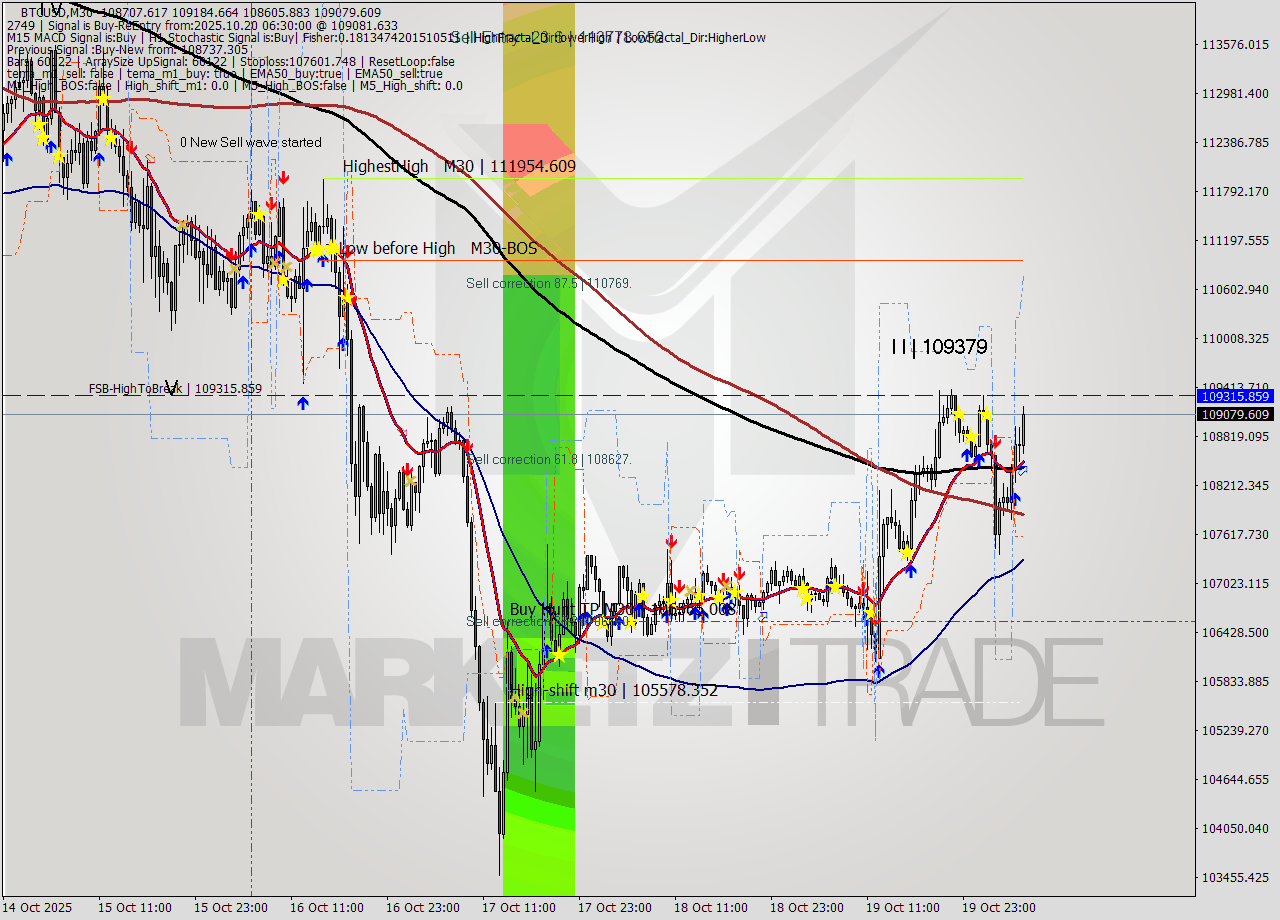 BTCUSD M30 Analysis BTCUSD M30 Signal