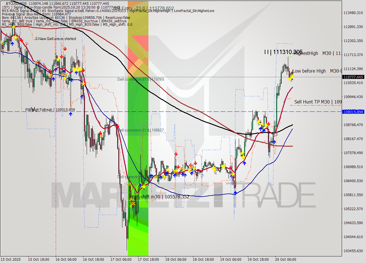 BTCUSD M30 Analysis BTCUSD M30 Signal
