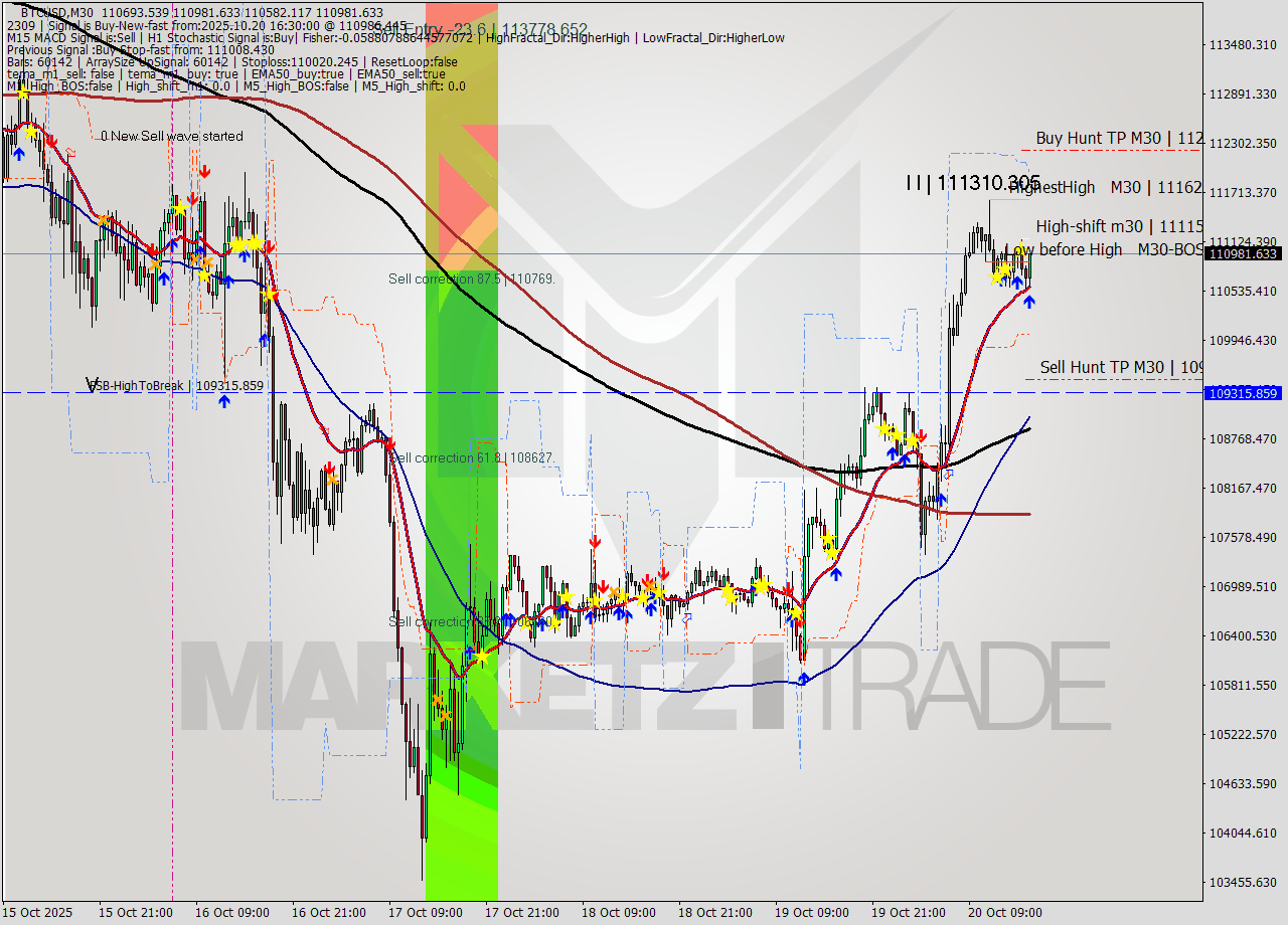 BTCUSD M30 Analysis BTCUSD M30 Signal