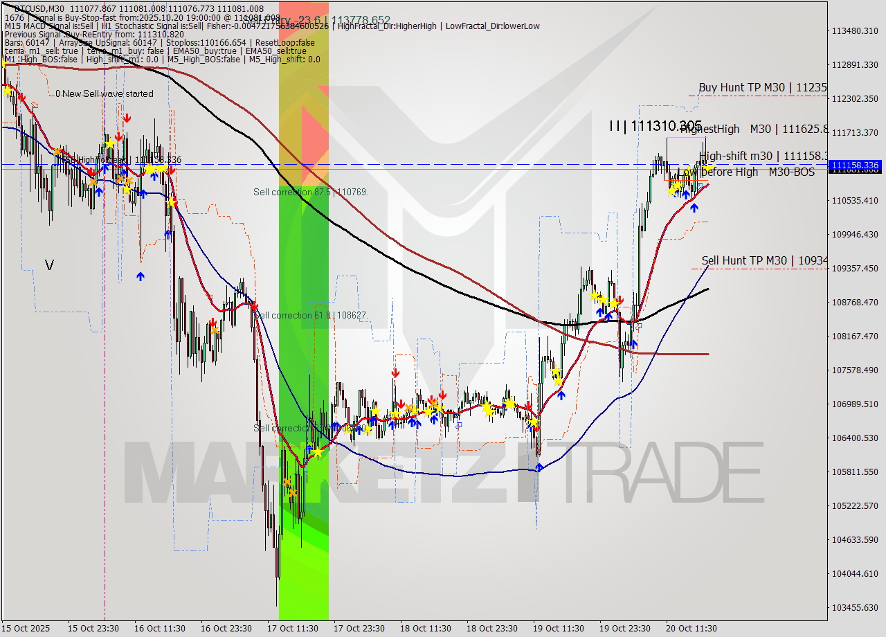 BTCUSD M30 Analysis BTCUSD M30 Signal