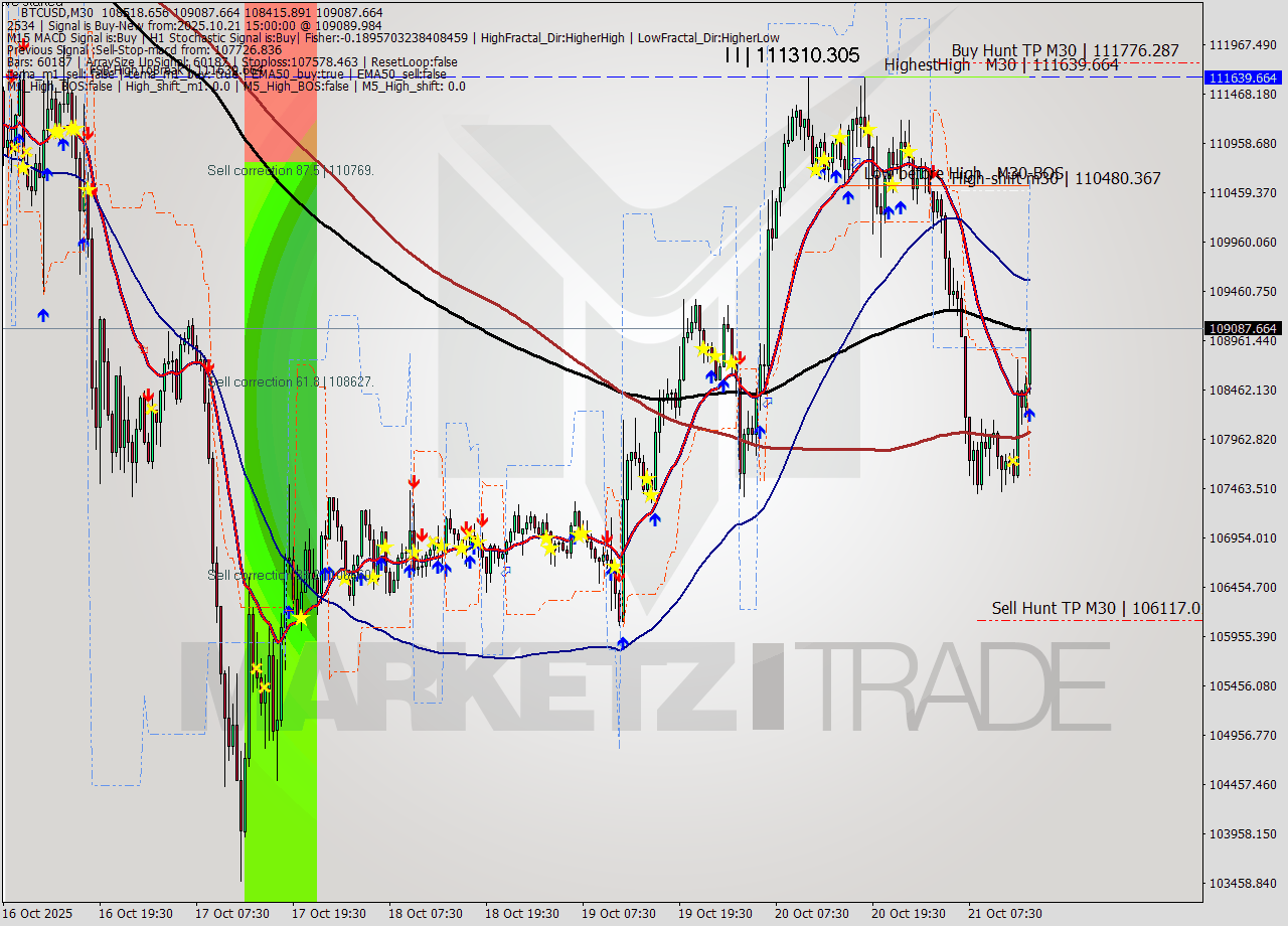 BTCUSD M30 Analysis BTCUSD M30 Signal