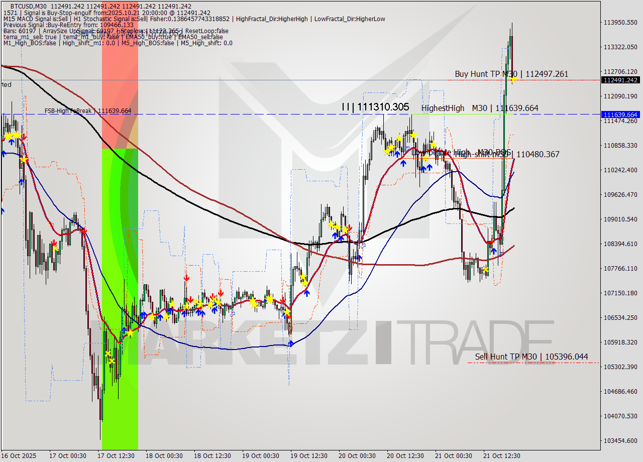 BTCUSD M30 Analysis BTCUSD M30 Signal