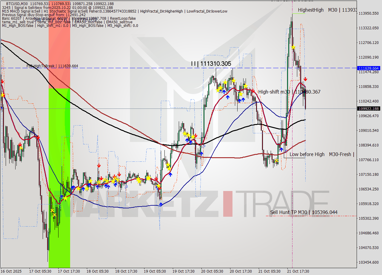 BTCUSD M30 Analysis BTCUSD M30 Signal