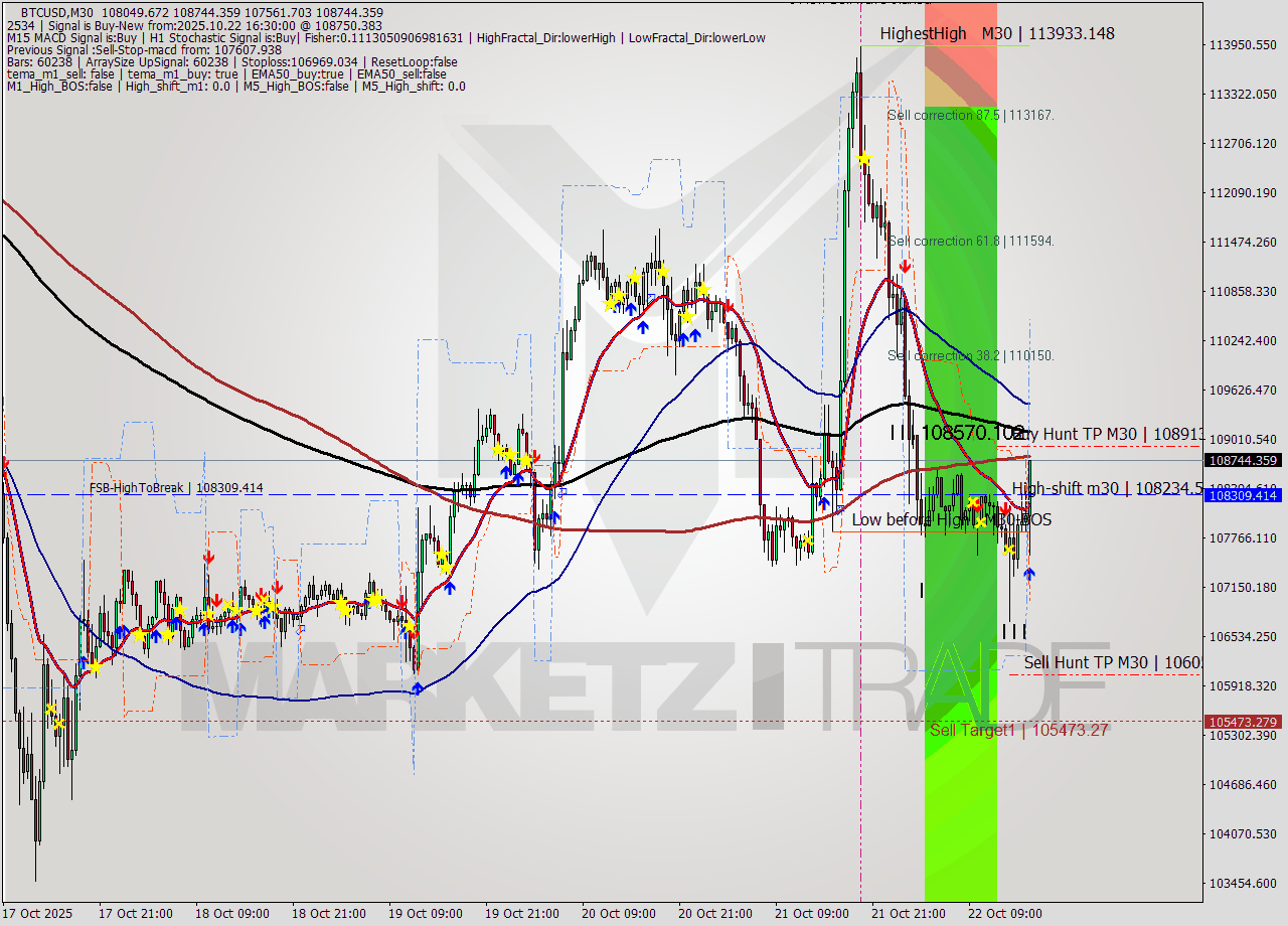 BTCUSD M30 Analysis BTCUSD M30 Signal