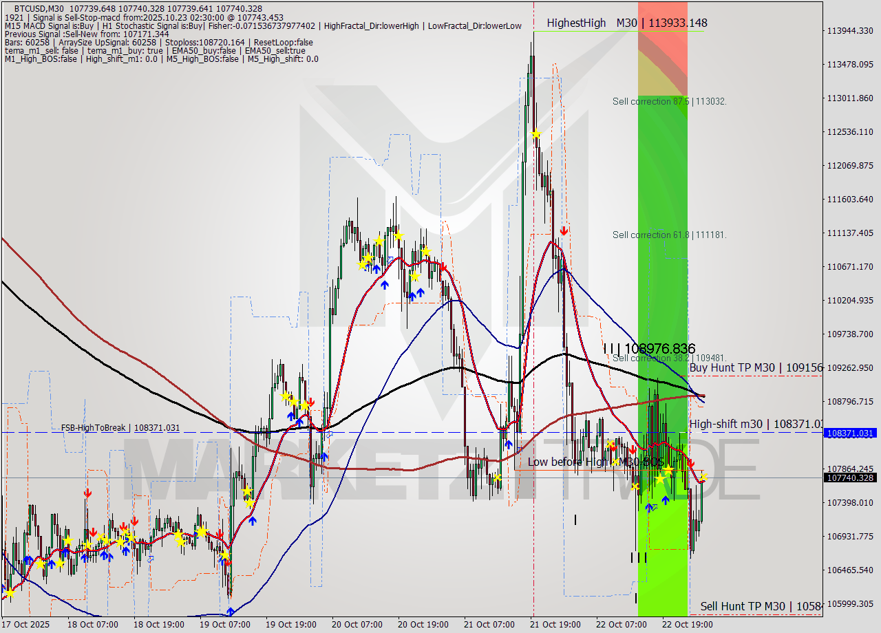 BTCUSD M30 Analysis BTCUSD M30 Signal