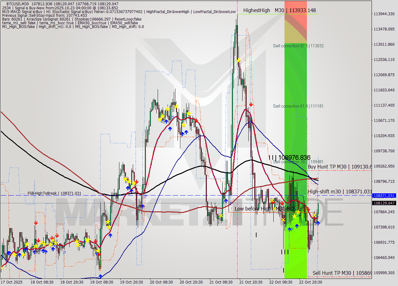 BTCUSD M30 Analysis BTCUSD M30 Signal