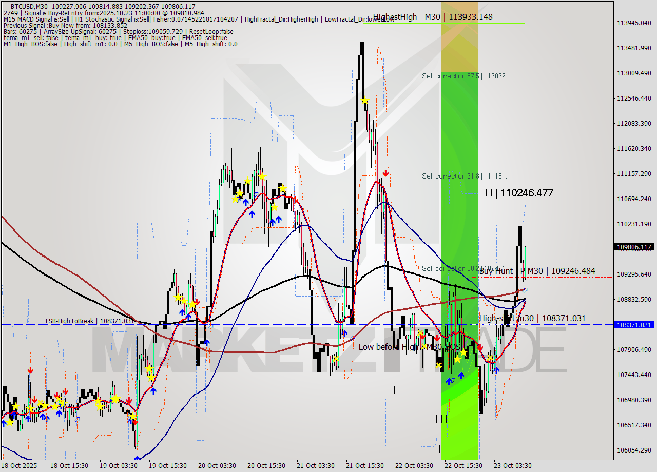 BTCUSD M30 Analysis BTCUSD M30 Signal