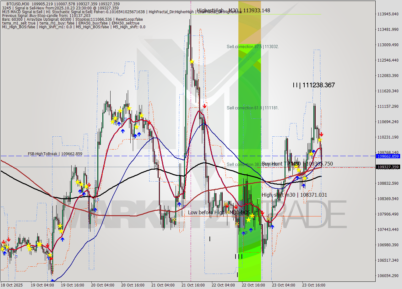 BTCUSD M30 Analysis BTCUSD M30 Signal