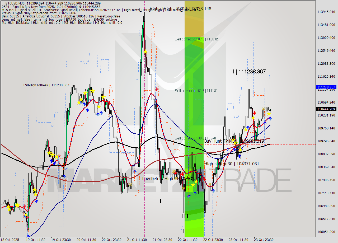 BTCUSD M30 Analysis BTCUSD M30 Signal