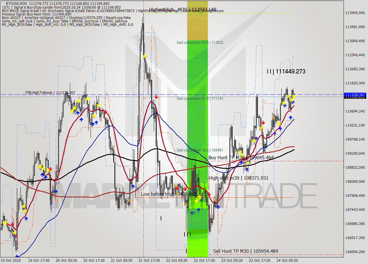 BTCUSD M30 Analysis BTCUSD M30 Signal