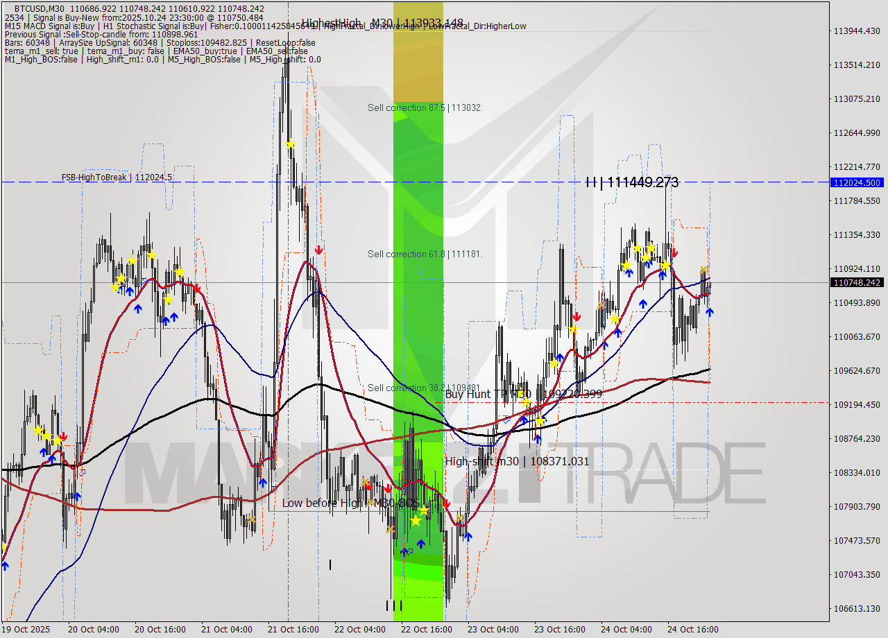 BTCUSD M30 Analysis BTCUSD M30 Signal
