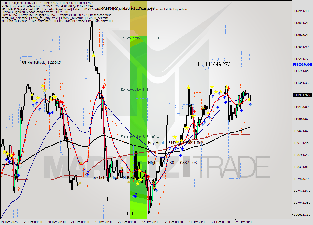 BTCUSD M30 Analysis BTCUSD M30 Signal