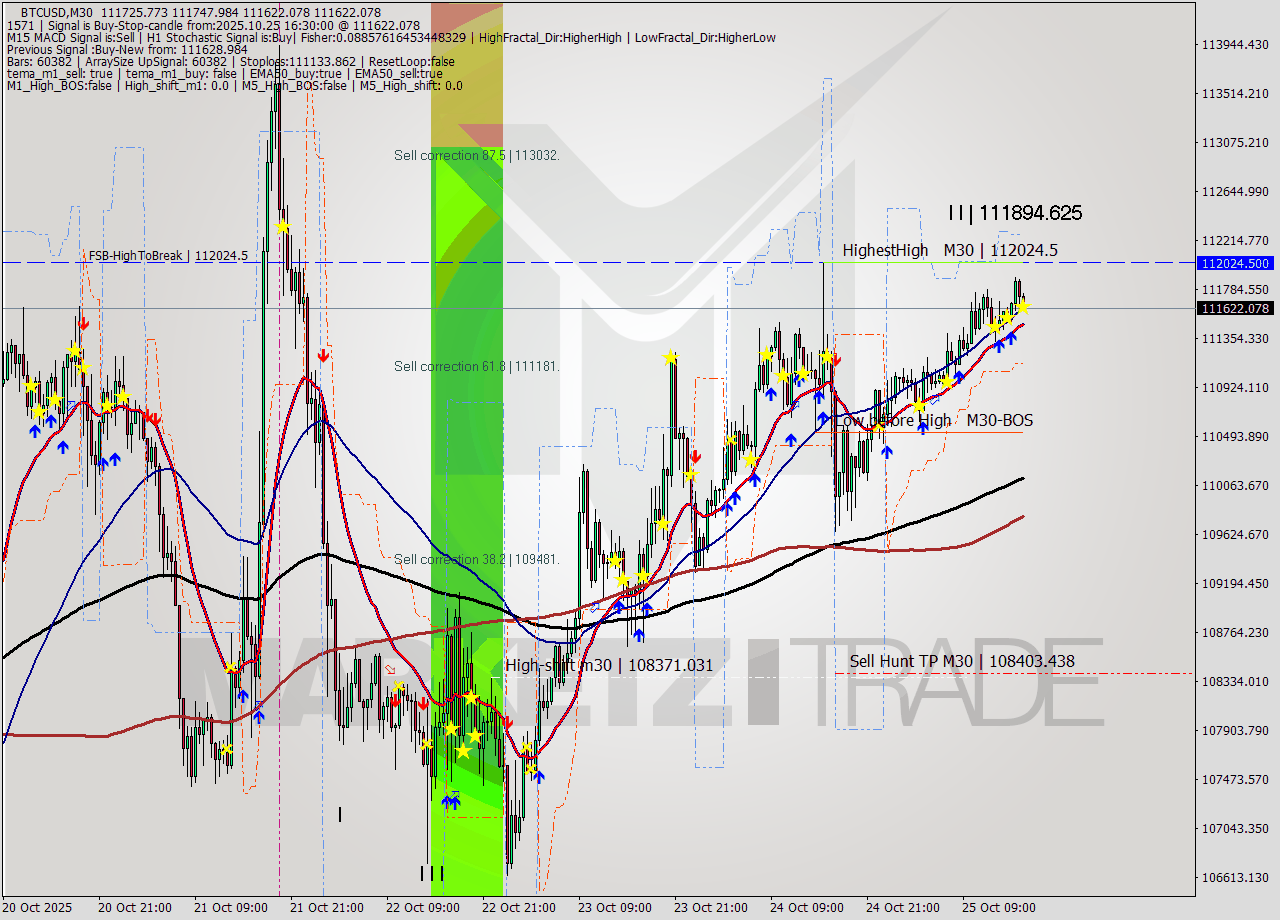 BTCUSD M30 Analysis BTCUSD M30 Signal