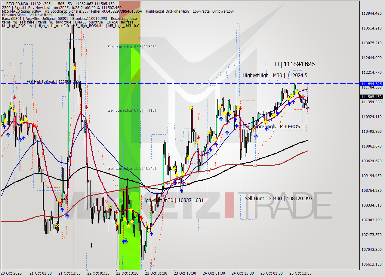 BTCUSD M30 Analysis BTCUSD M30 Signal