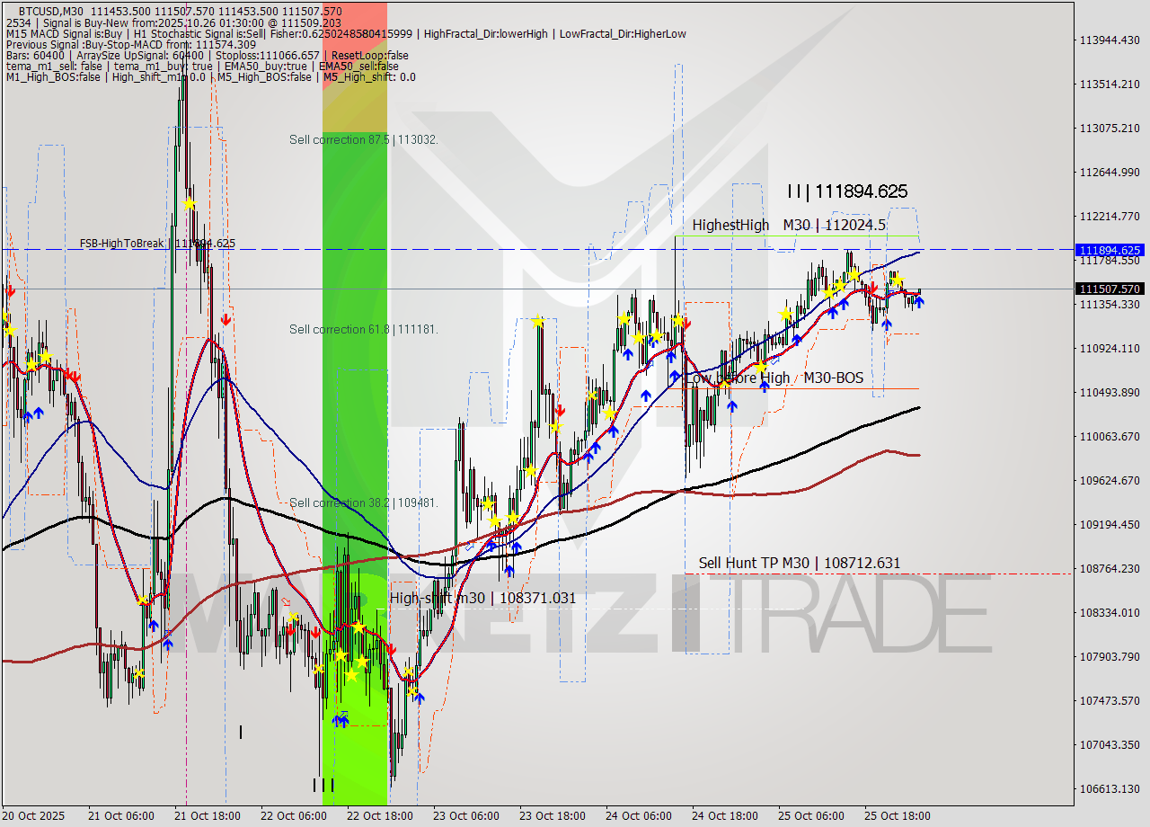 BTCUSD M30 Analysis BTCUSD M30 Signal