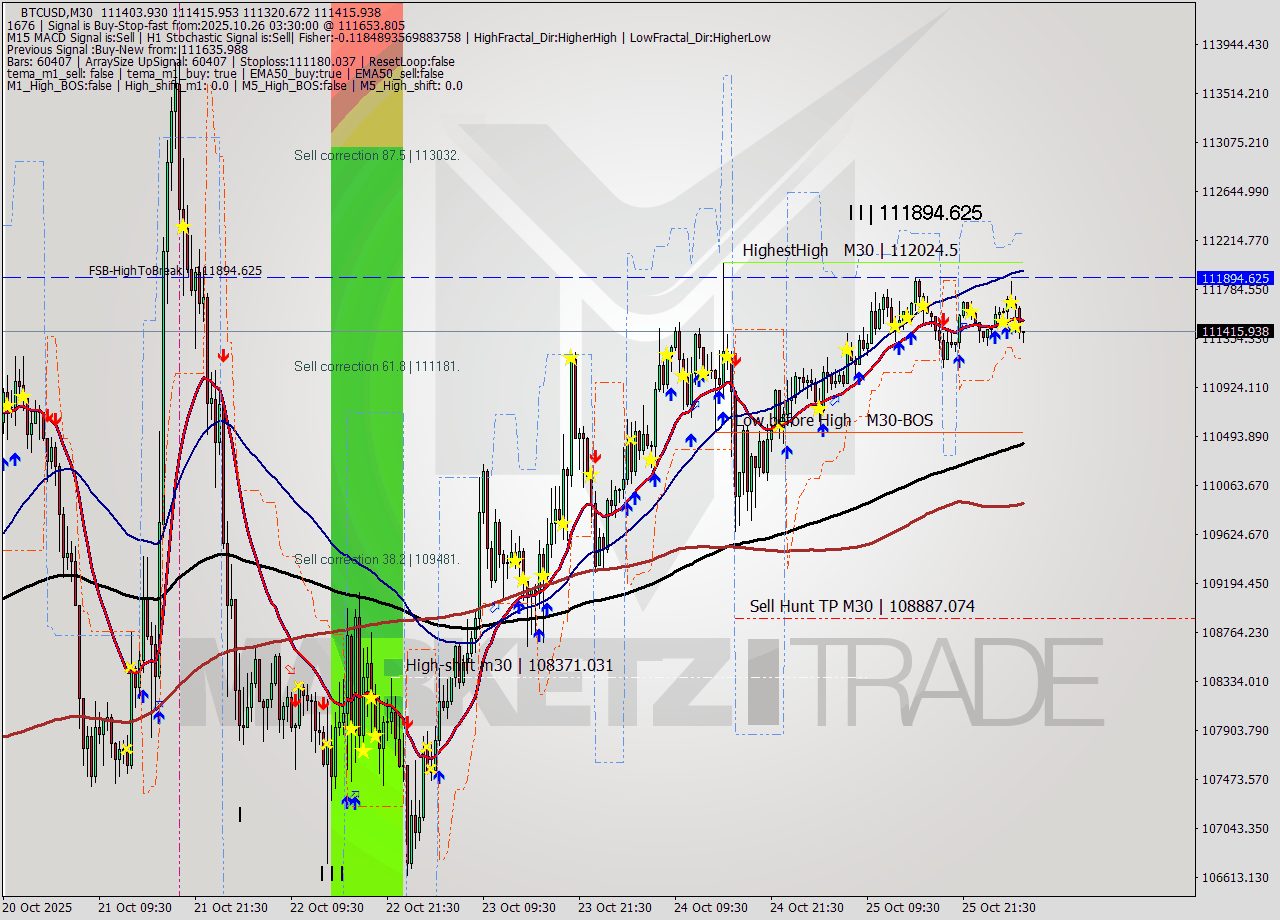 BTCUSD M30 Analysis BTCUSD M30 Signal