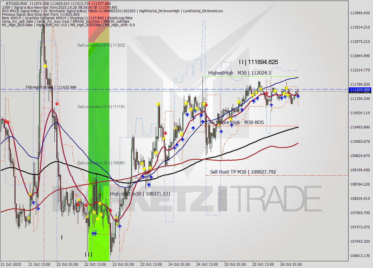 BTCUSD M30 Analysis BTCUSD M30 Signal