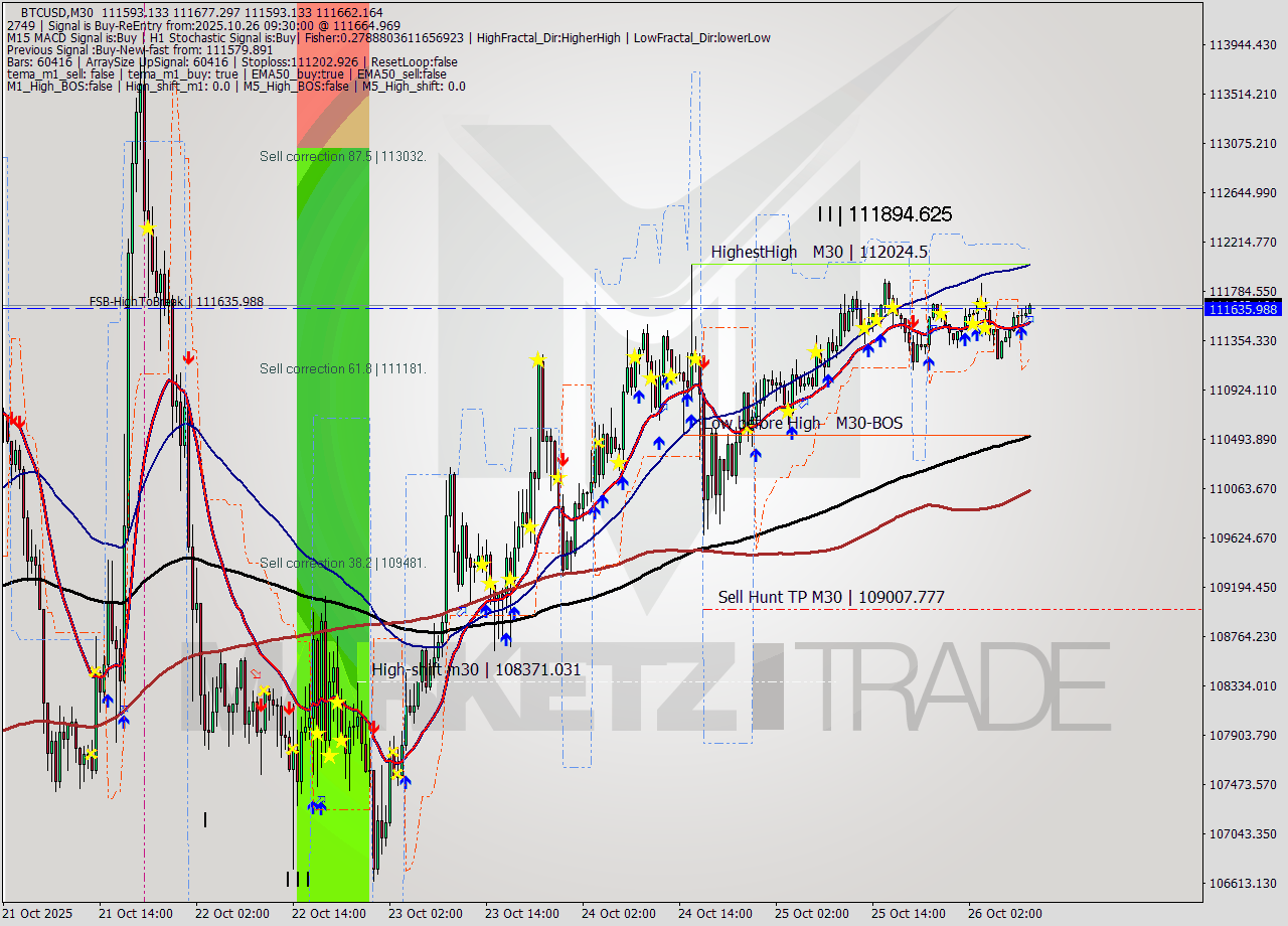 BTCUSD M30 Analysis BTCUSD M30 Signal