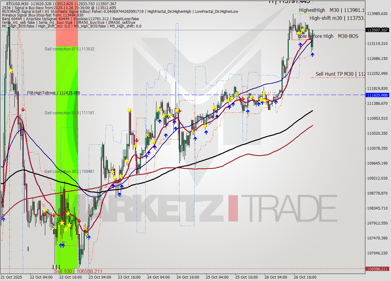 BTCUSD M30 Analysis BTCUSD M30 Signal