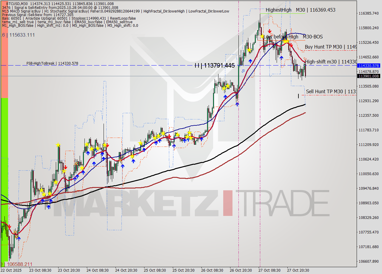 BTCUSD M30 Analysis BTCUSD M30 Signal
