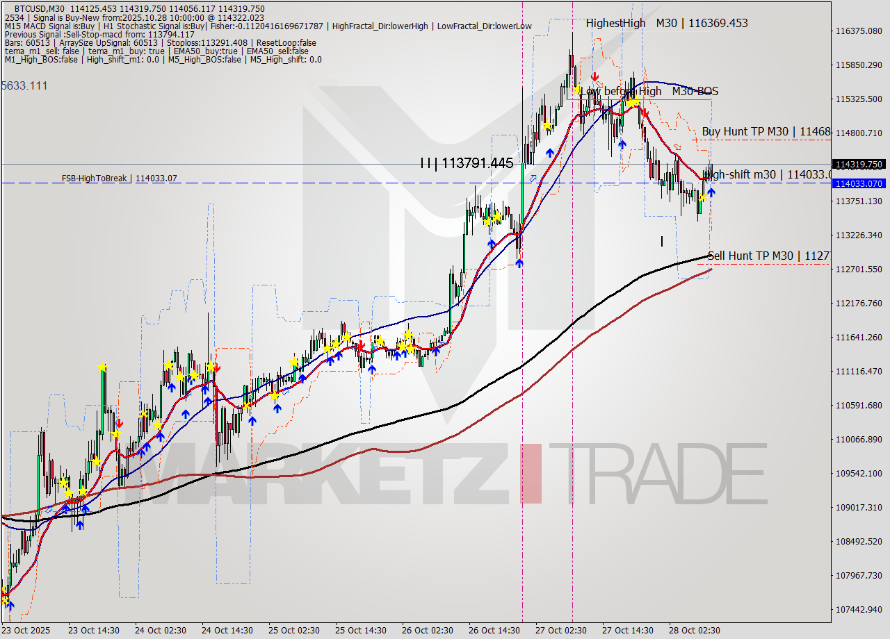 BTCUSD M30 Analysis BTCUSD M30 Signal