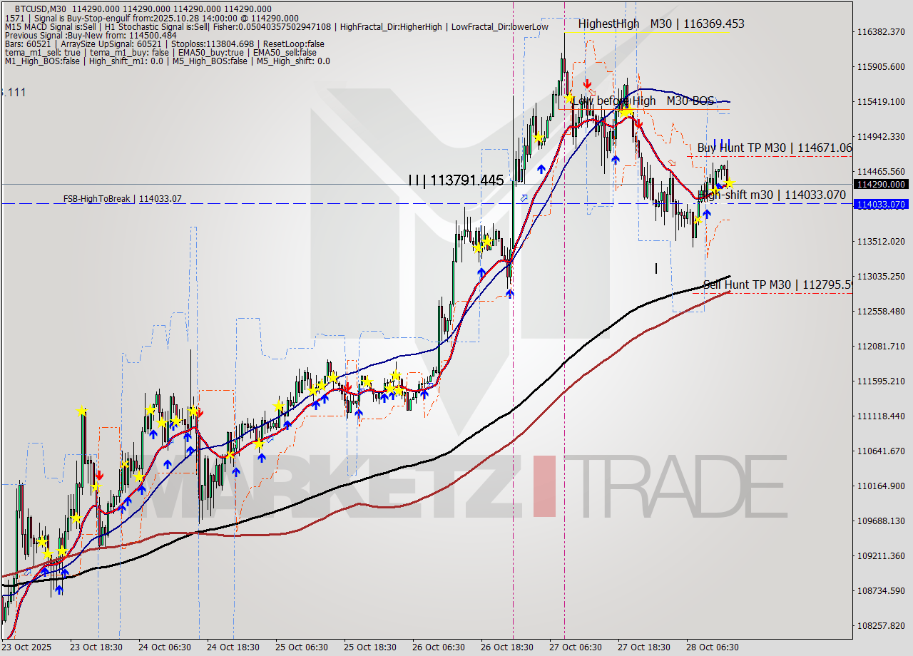 BTCUSD M30 Analysis BTCUSD M30 Signal
