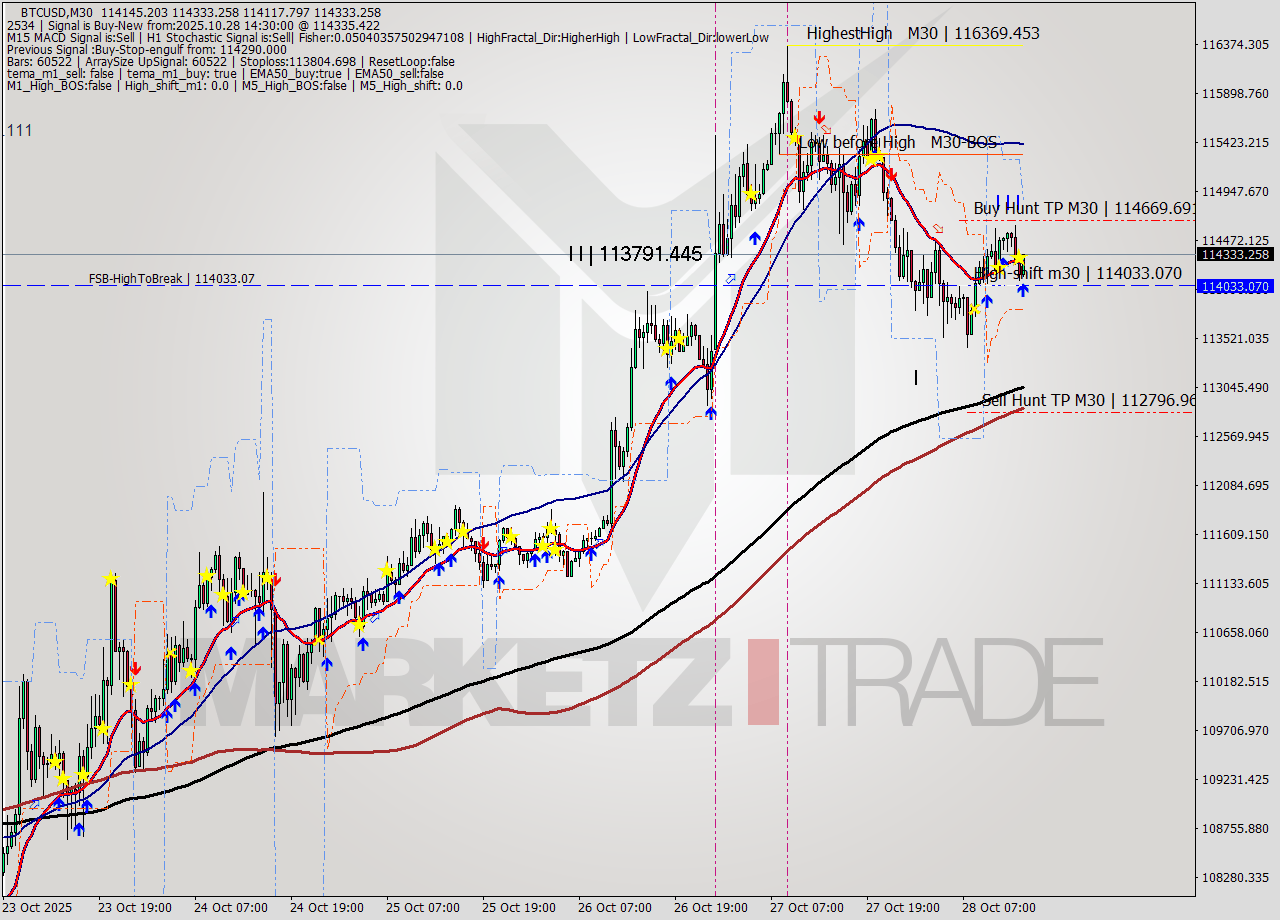 BTCUSD M30 Analysis BTCUSD M30 Signal