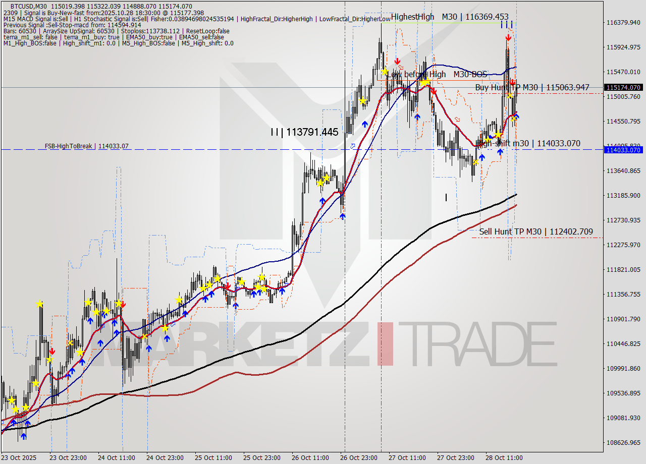 BTCUSD M30 Analysis BTCUSD M30 Signal