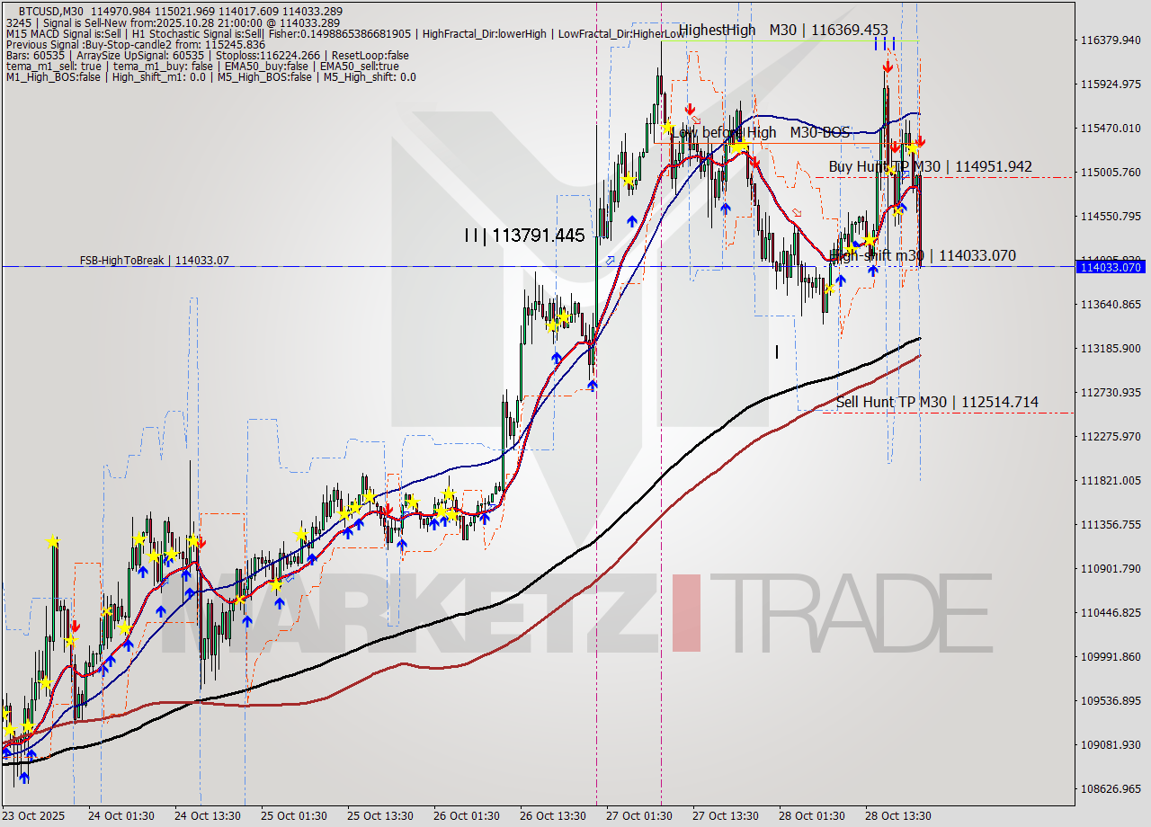 BTCUSD M30 Analysis BTCUSD M30 Signal