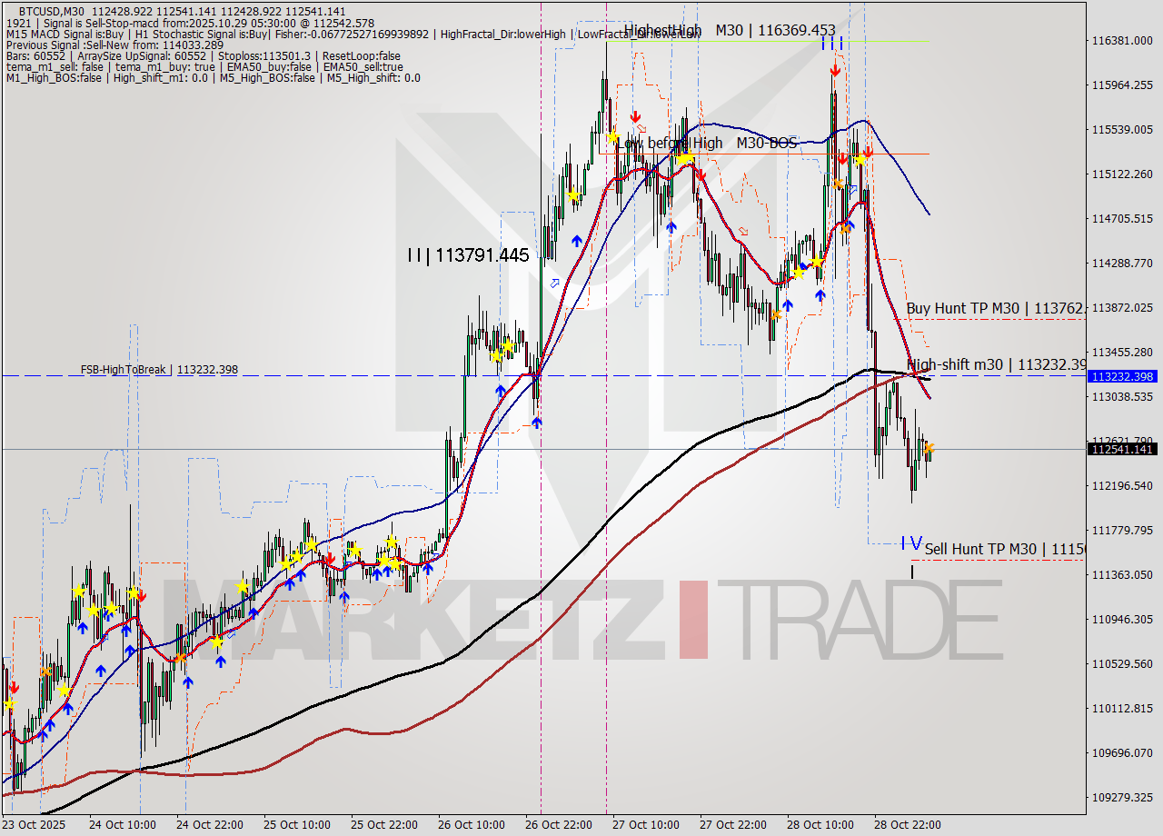 BTCUSD M30 Analysis BTCUSD M30 Signal