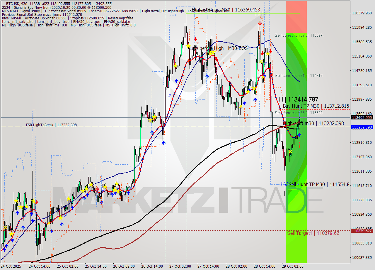 BTCUSD M30 Analysis BTCUSD M30 Signal