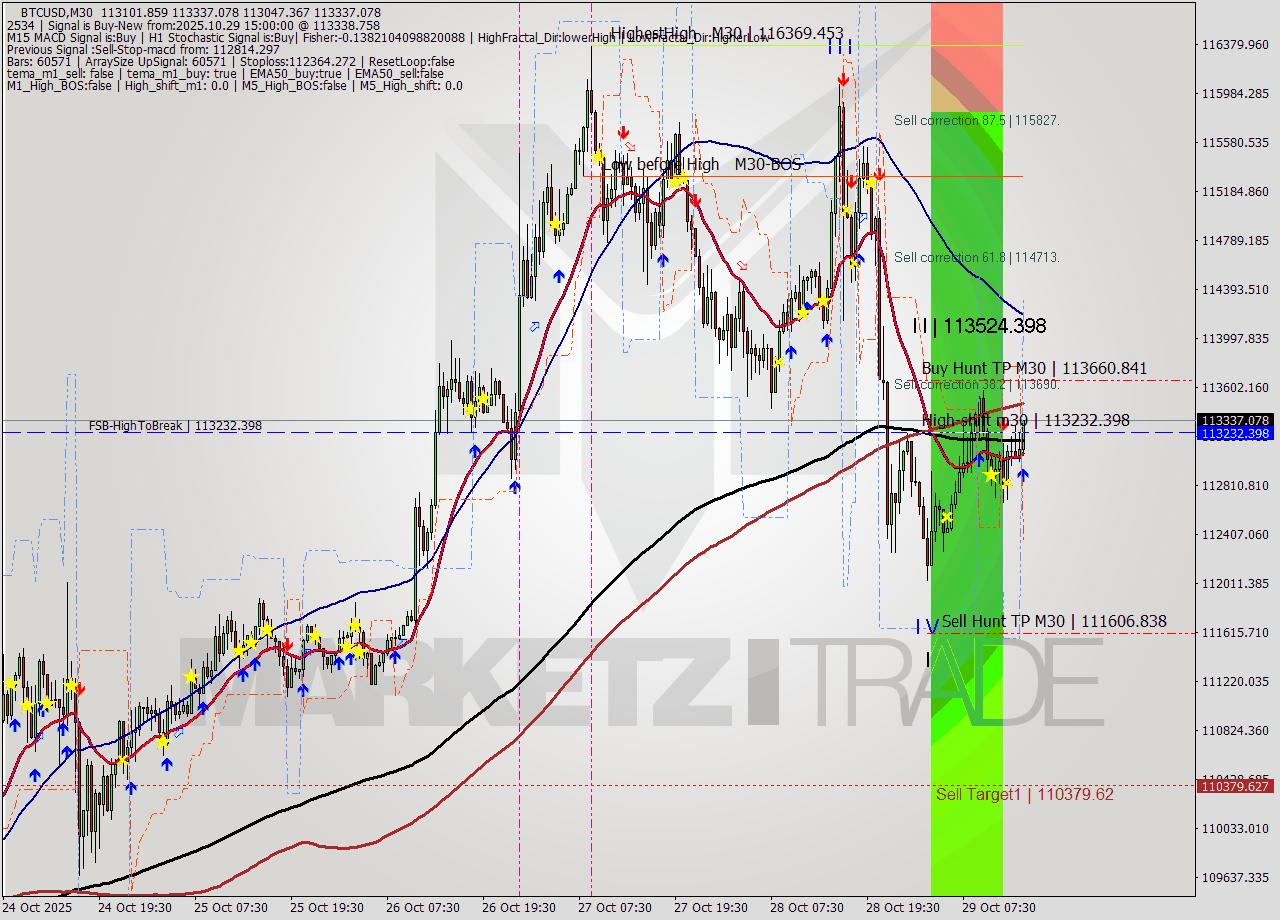 BTCUSD M30 Analysis BTCUSD M30 Signal