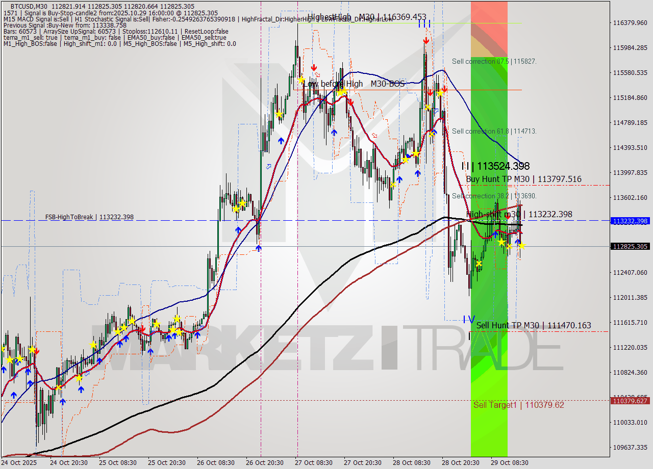 BTCUSD M30 Analysis BTCUSD M30 Signal