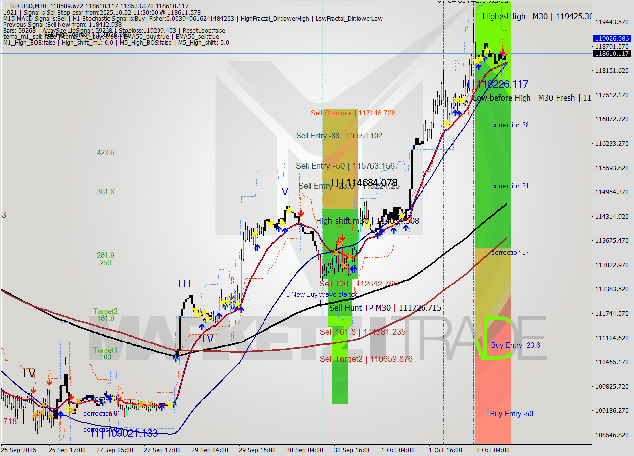 BTCUSD M30 Analysis BTCUSD M30 Signal