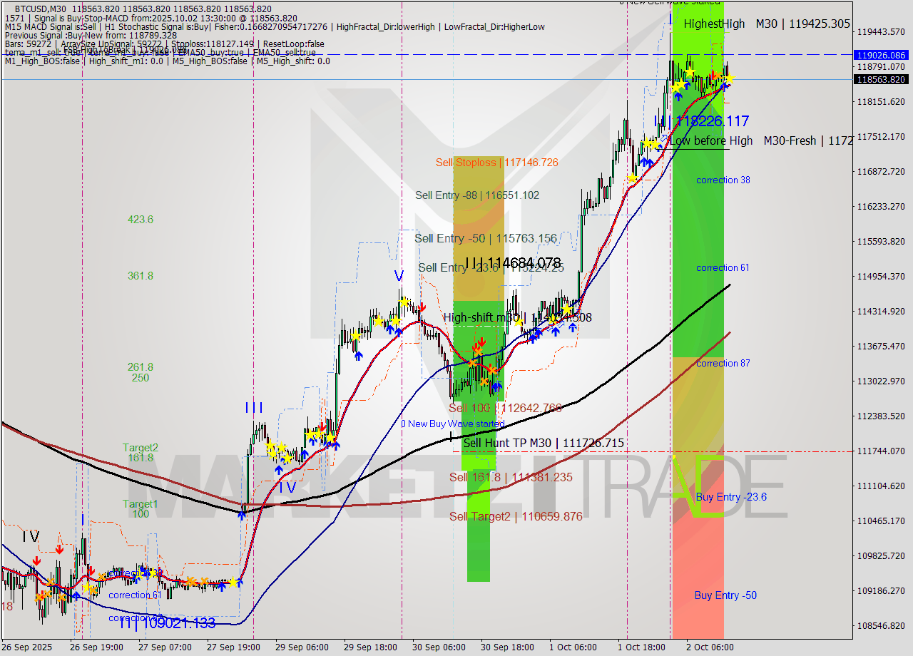 BTCUSD M30 Analysis BTCUSD M30 Signal