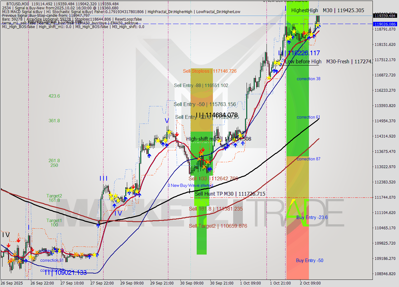 BTCUSD M30 Analysis BTCUSD M30 Signal
