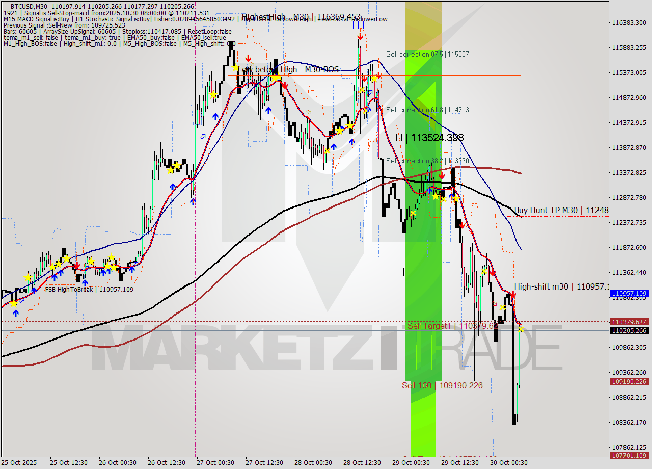 BTCUSD M30 Analysis BTCUSD M30 Signal