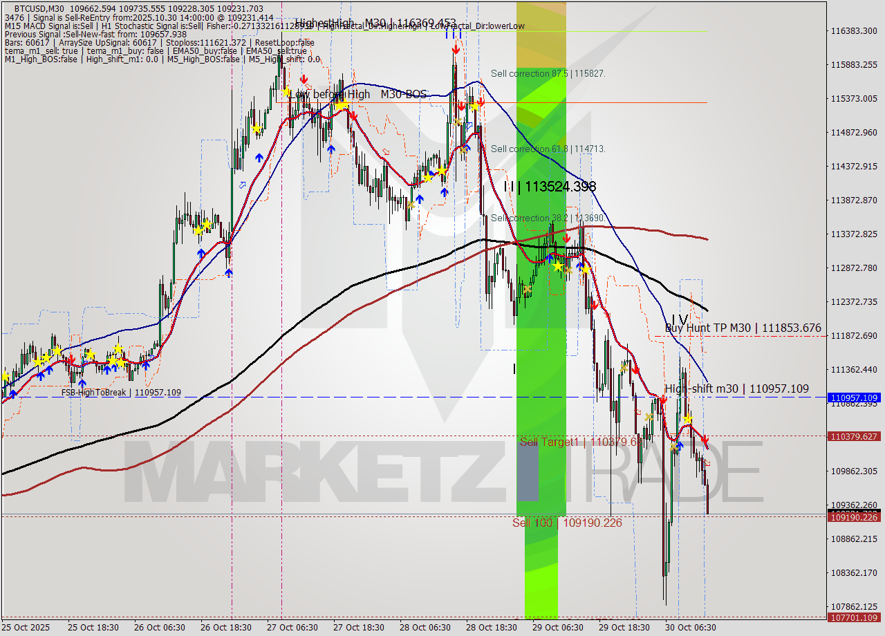 BTCUSD M30 Analysis BTCUSD M30 Signal