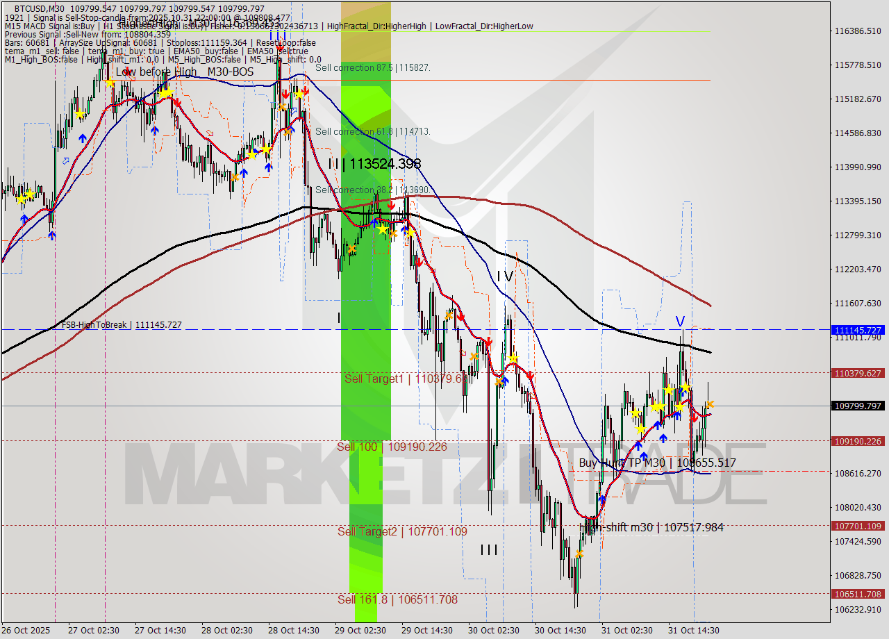 BTCUSD M30 Analysis BTCUSD M30 Signal