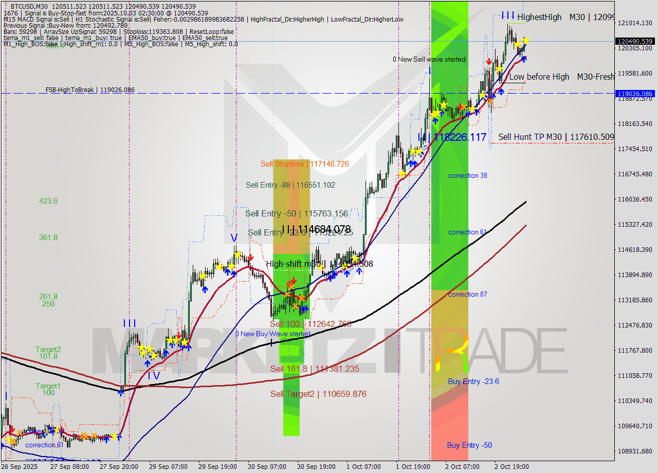 BTCUSD M30 Analysis BTCUSD M30 Signal