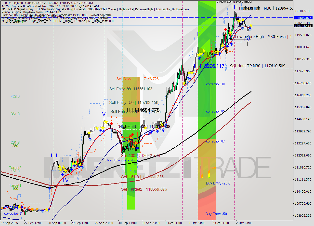BTCUSD M30 Analysis BTCUSD M30 Signal
