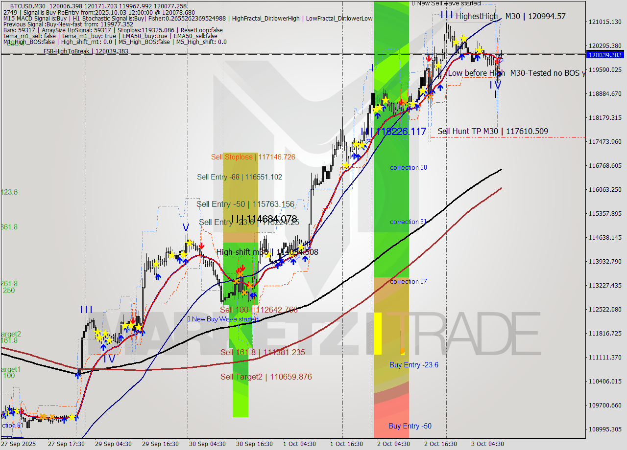 BTCUSD M30 Analysis BTCUSD M30 Signal