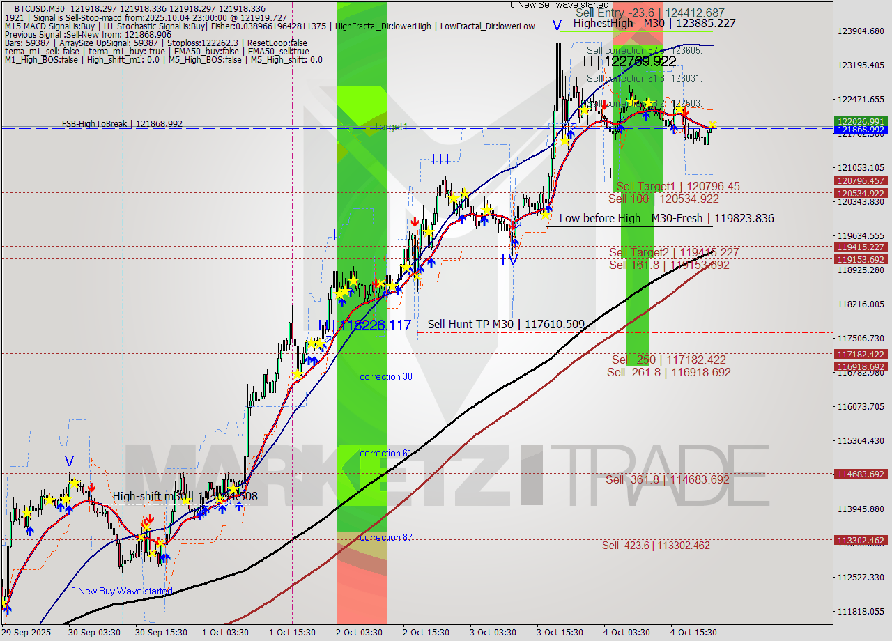 BTCUSD M30 Analysis BTCUSD M30 Signal