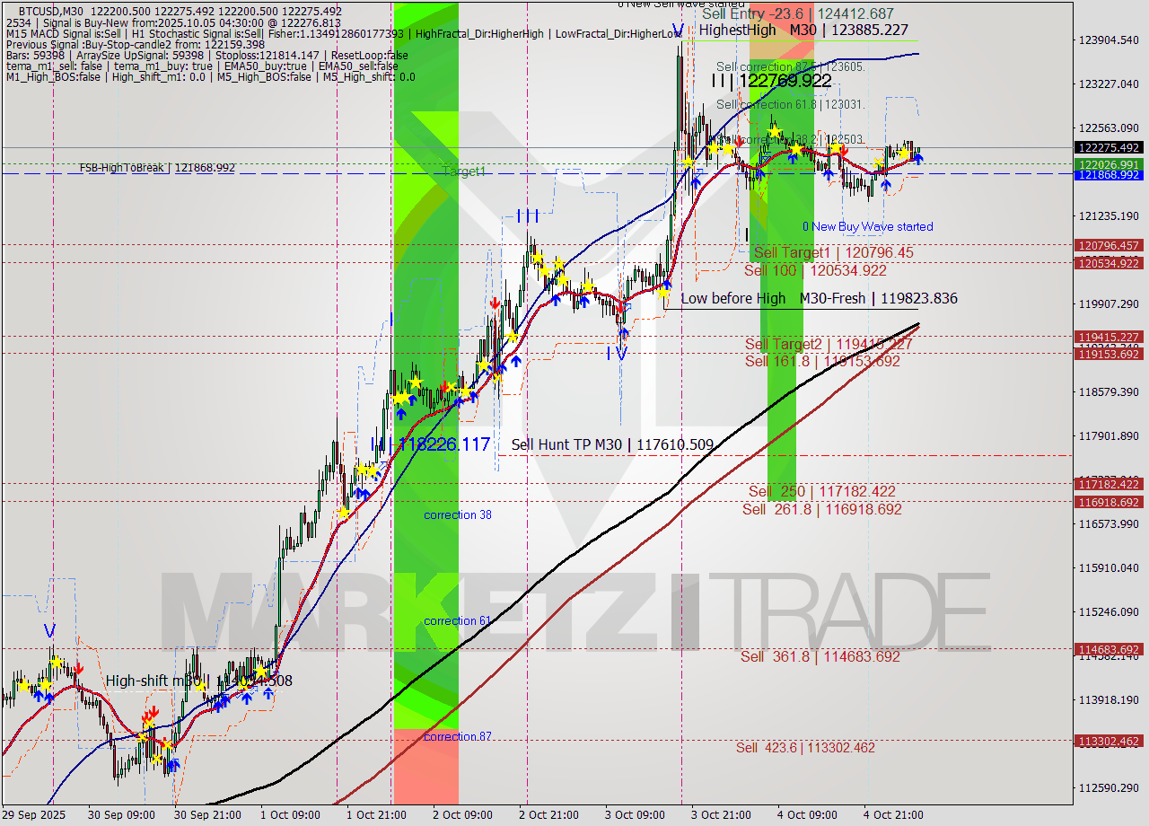 BTCUSD M30 Analysis BTCUSD M30 Signal