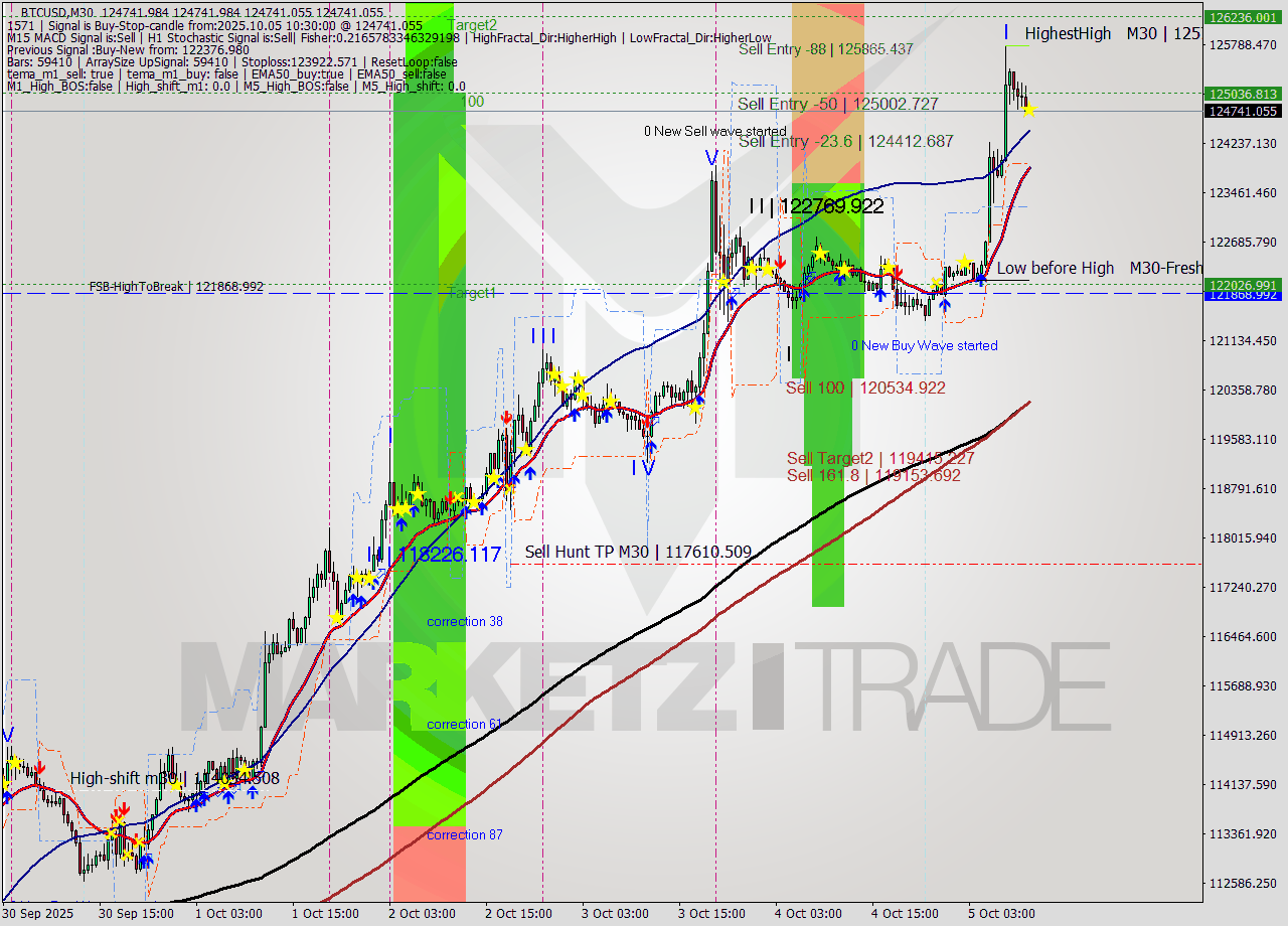 BTCUSD M30 Analysis BTCUSD M30 Signal
