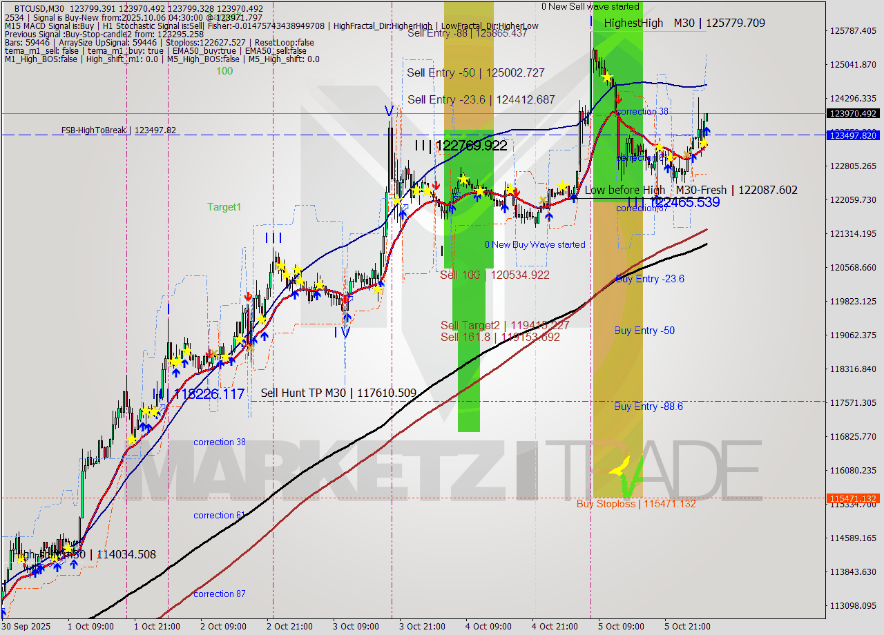 BTCUSD M30 Analysis BTCUSD M30 Signal