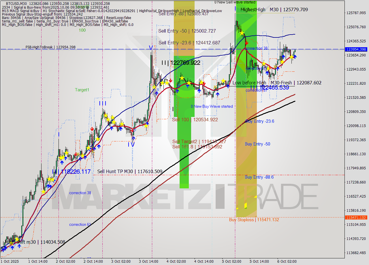 BTCUSD M30 Analysis BTCUSD M30 Signal