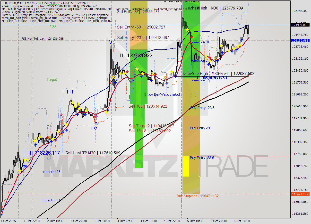 BTCUSD M30 Analysis BTCUSD M30 Signal