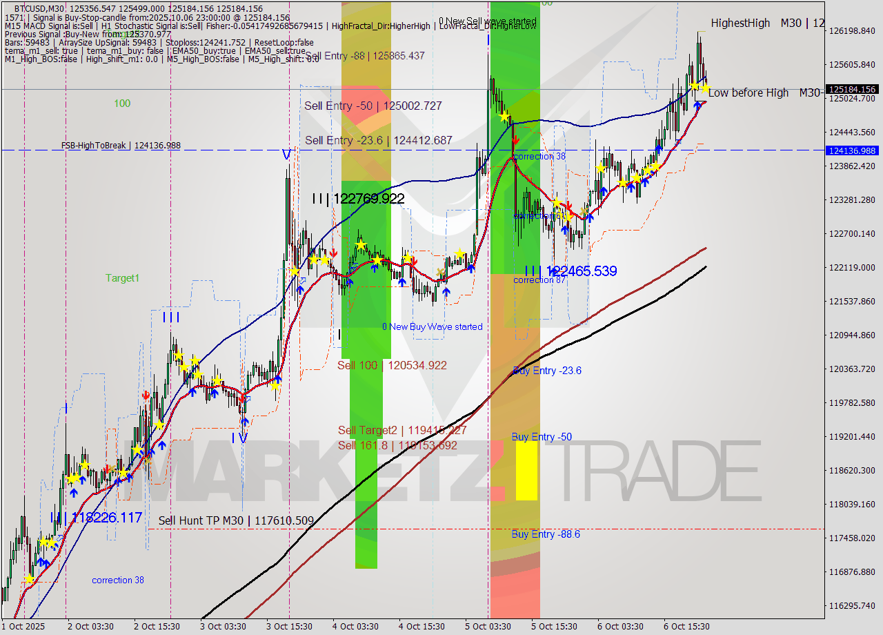 BTCUSD M30 Analysis BTCUSD M30 Signal