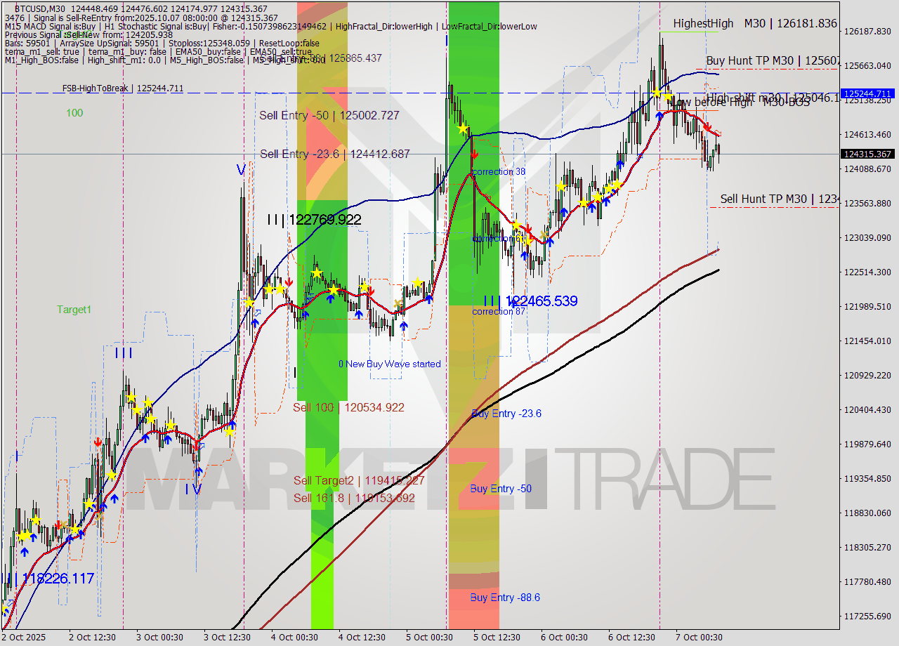 BTCUSD M30 Analysis BTCUSD M30 Signal